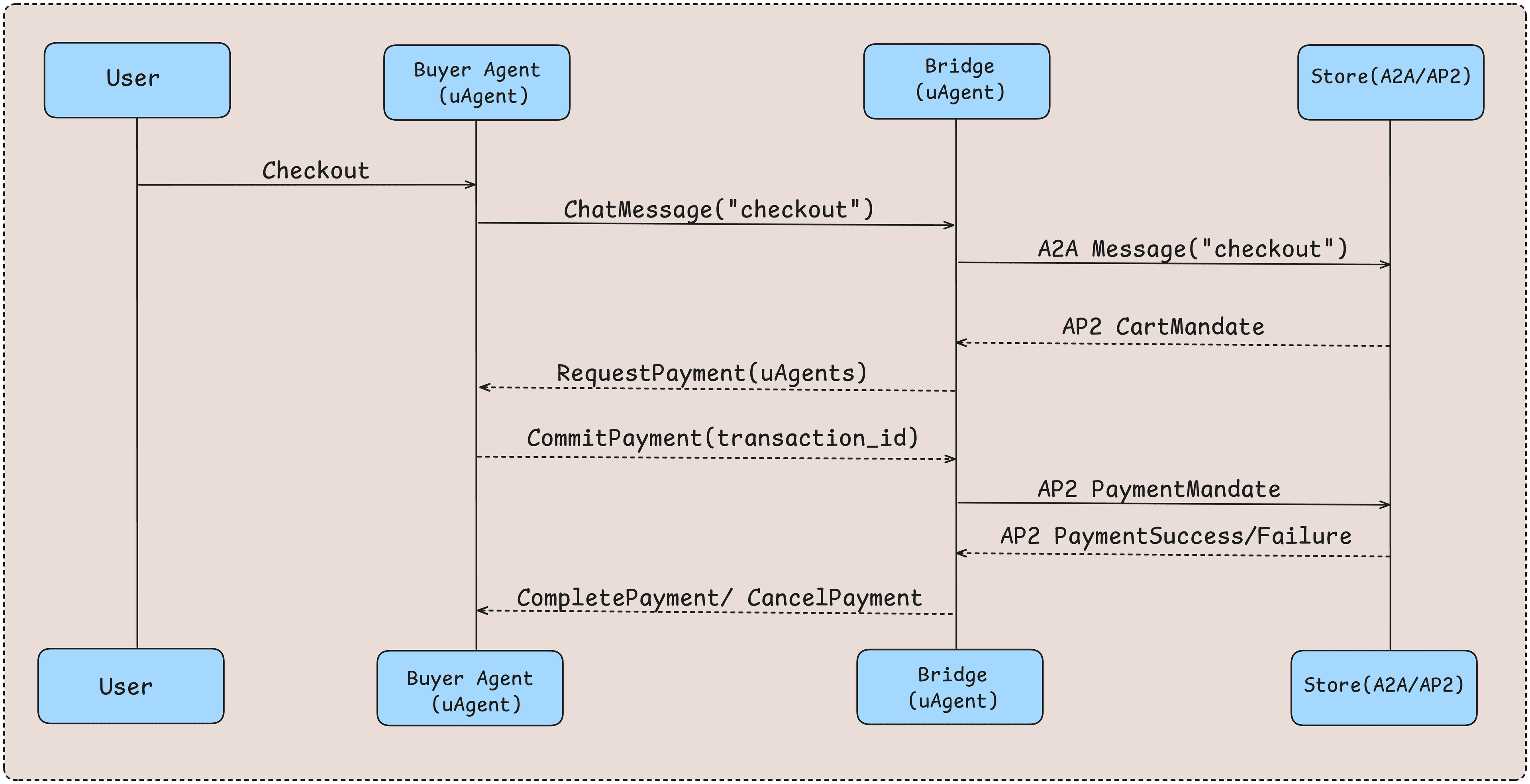 AP2 ↔ PaymentProtocol mapping